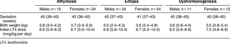 Clinical Characteristics Of Patients According To Sex And Aetiology