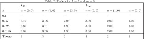 Table 2 From Analysis Of Moving Least Squares Approximation Revisited