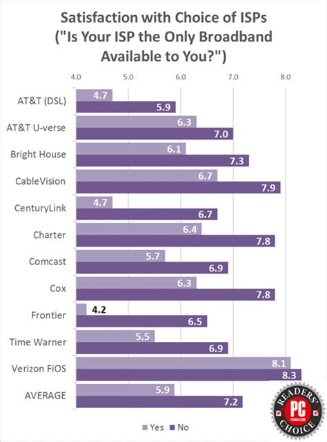 Readers' Choice Awards 2015: Internet Service Providers | PCMag 