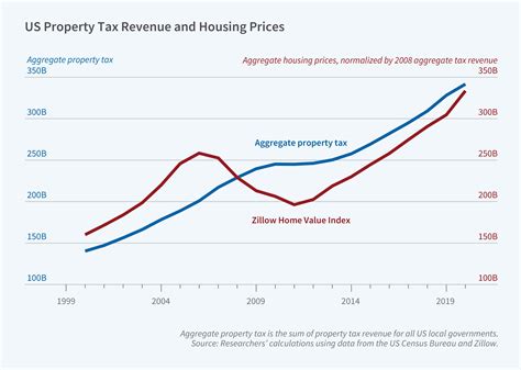Residential Property Tax