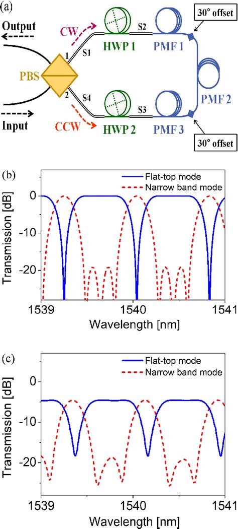 Figure From Study On Birefringence Effect Of Single Mode Fiber On