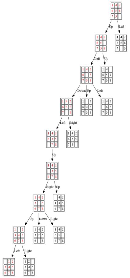 Using Uninformed Informed Search Algorithms To Solve 8 Puzzle N