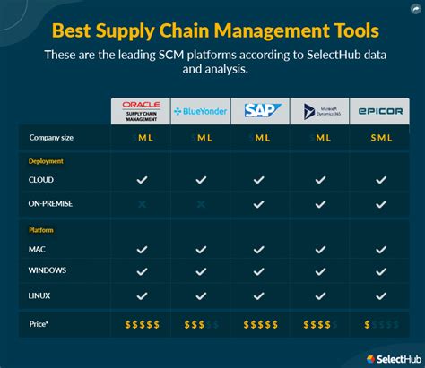 Best Supply Chain Management Tools In 2024