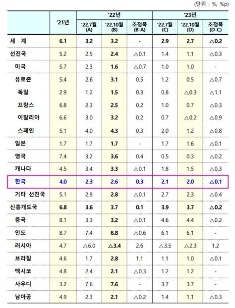 Imf 한국경제 성장률 7월보다 상향 왜