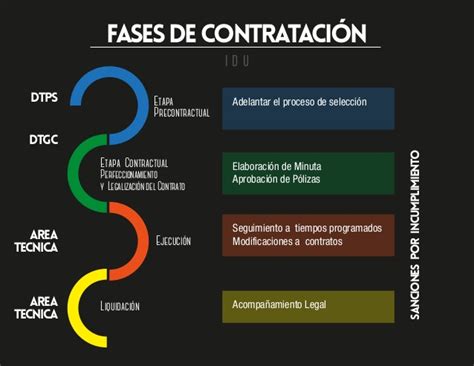 ContrataciÓn PÚblica Y Privada Etapas Del Proceso De ContrataciÓn PÚblica