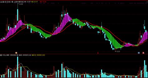 根据网上流行实用指标自己编写的上破长期均线主图公式 大智慧公式 好公式网