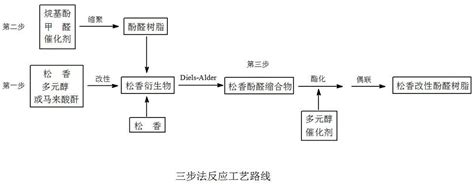 一种聚合松香改性酚醛树脂的制备方法与流程