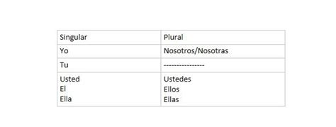 Spanish Tener Conjugation Diagram Quizlet