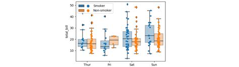 How To Do A Boxplot With Individual Data Points Using Seaborn Python