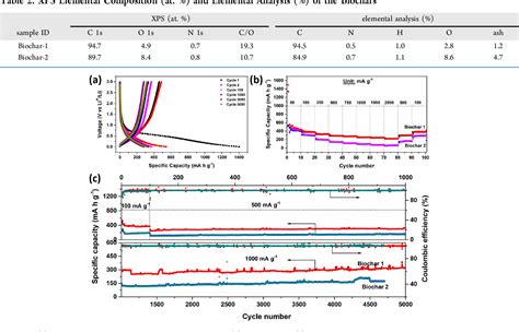 Figure 2 From Facile Synthesis Of Sustainable Activated Biochars With