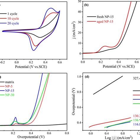 A And B Are Chronopotentiometry Measurements Of NP 15 For HER And OER