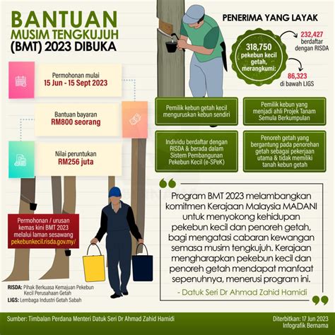 Semakan Bayaran Bantuan Musim Tengkujuh Bmt Fasa Rm