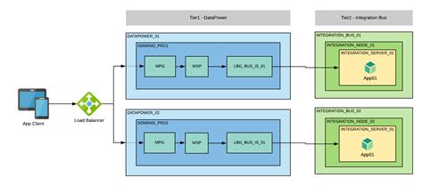 Ibm Datapower Gateway 75 Con Ibm Integration Bus 10 Aprendeibm Training