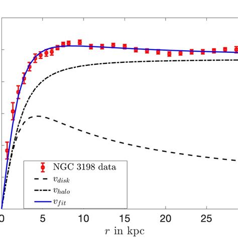 The Rotation Curve For Ngc R Is The Distance From The Galactic