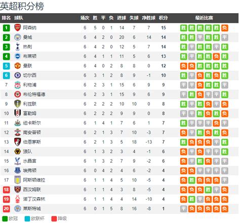 2022 23英超积分榜 英超积分榜2022 23赛季最新排名榜 艾卡体育