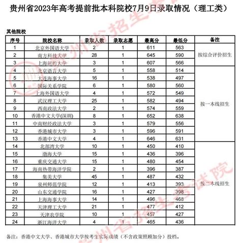 2023年贵州省高考提前批本科院校7月9日录取情况 贵阳本地宝