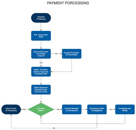 Workflow Diagram How To Create Workflow Chart