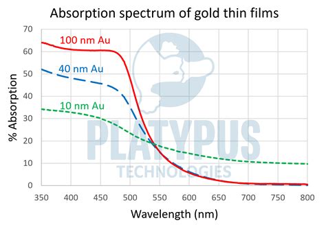 Optical Absorption Of Gold Thin Films