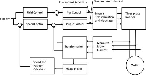 Vector Control Iknow Knowledge Base Invertek Drives Invertek Drives