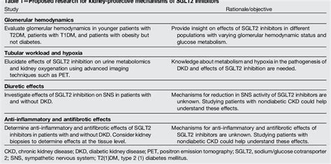 Table 1 From Sglt2 Inhibition For Ckd And Cardiovascular Disease In