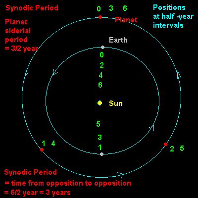 Astronomy 1 - Lecture Notes - Fall 1998