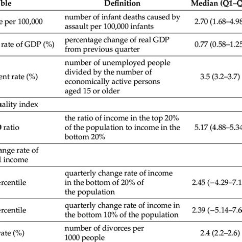 Definitions And Characteristics Of Socioeconomic Variables Download