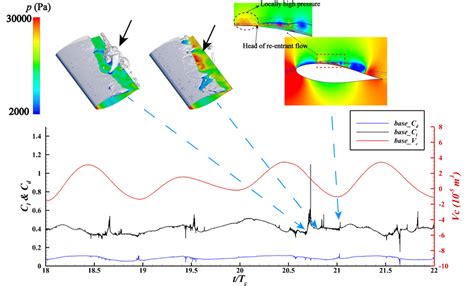 Events Occur In Cavitating Flow Periods For The Baseline Hydrofoil