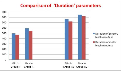 Bar Graph Showing Comparision Between Duration Of Sensory And Motor