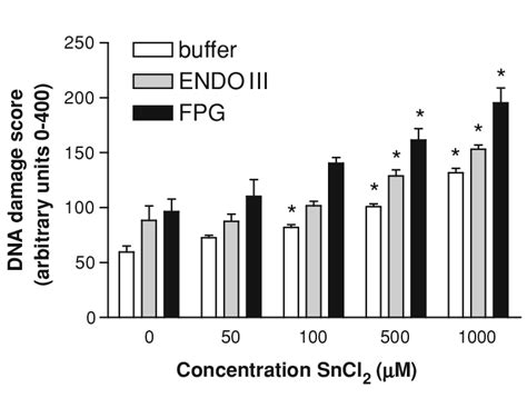 Induction Of Dna Strand Breaks Endo Iii And Fpg Sensitive Sites By 2 H Download Scientific