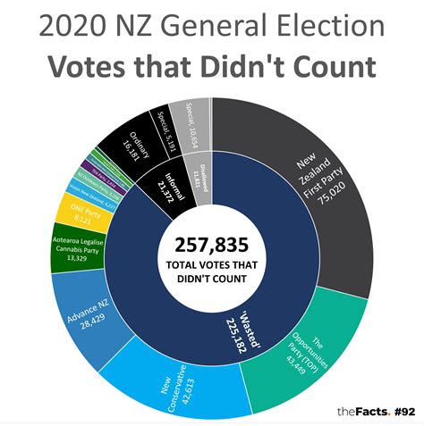 257,835 votes (9%) didn't count last election - theFacts.