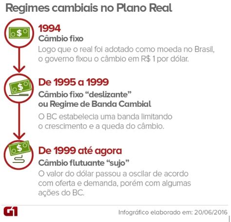 Como Funciona O C Mbio No Brasil