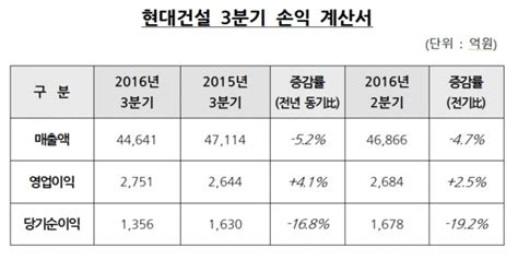 현대건설 3분기 영업익 2751억원전년 동기비 41 증가