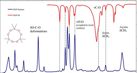 IR And Raman Spectra Of The High Explosive TATP Plotted On The Same