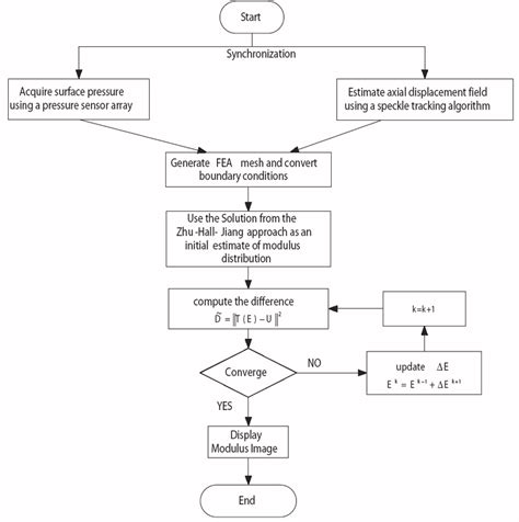 Flow Chart Of The Proposed Reconstruction Algorithm Download