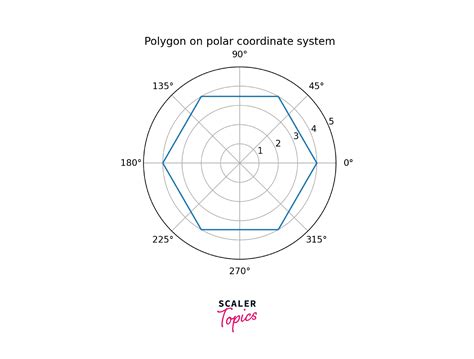 How To Plot Polar Axes In Matplotlib Scaler Topics 6300 Hot Sex Picture