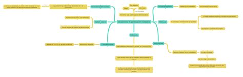 Mecanismos De Participación Ciudadana Coggle Diagram