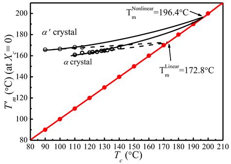 Polymers Free Full Text Equilibrium Melting Temperature Of