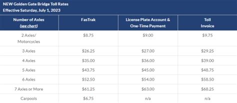 Golden Gate Bridge District Tolls Fares Set To Rise On July 1