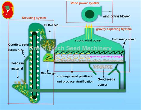 Xjc Sucking Type Gravity Separator Buy Seed Gravity Separator