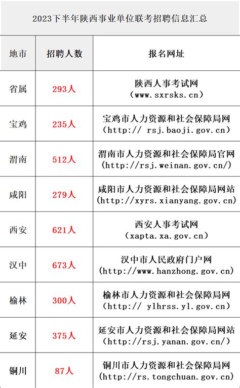 事业编制！2023年事业单位面向社会公开招聘4109人公告！9月5日报名！9月23日笔试！快转给身边需要的人！岗位时间陕西