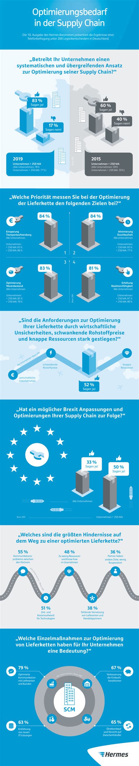 Hermes Barometer Optimierungsbedarf In Der Supply Chain Potential