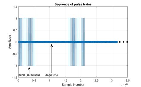 Getting Started With Radar Signal Generation Using Ni Rfsg Scripting