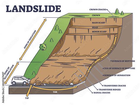 Landslide As Mountain Or Cliff Collapse Geological Structure Outline