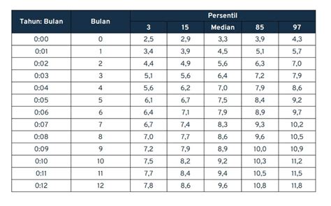 Tabel Berat Badan Bayi Normal Dan Ideal Bulan Menurut Who