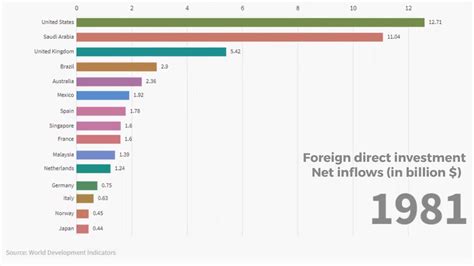 Top 15 Countries By Foreign Direct Investment Net Inflows 1969 2018