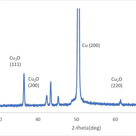 XRD Pattern For Cuprous Oxide Thin Film XRD Peaks Corresponding To