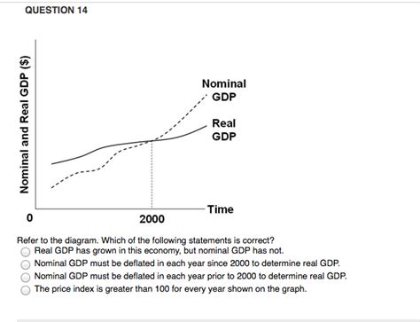 Solved Question 14 Nominal Gdp Real Gdp Time 0 Refer To The