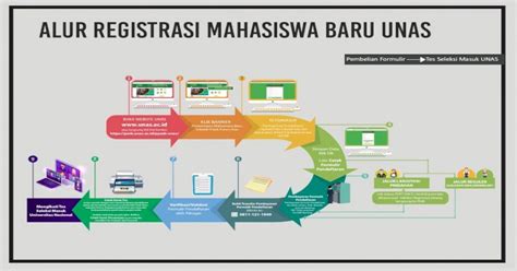 Alur Registrasi Mahasiswa Baru Unas Alur Daftar Ulang Bagi Mahasiswa