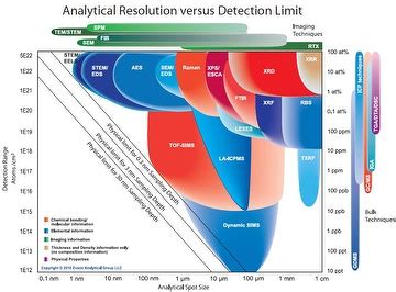 Eag Analytical Resolution Versus Detection Limit Greentrade