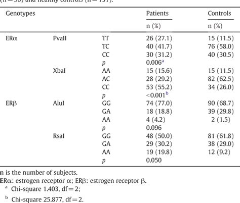 Table 1 From Association Of Estrogen Receptor Genes And Schizophrenia